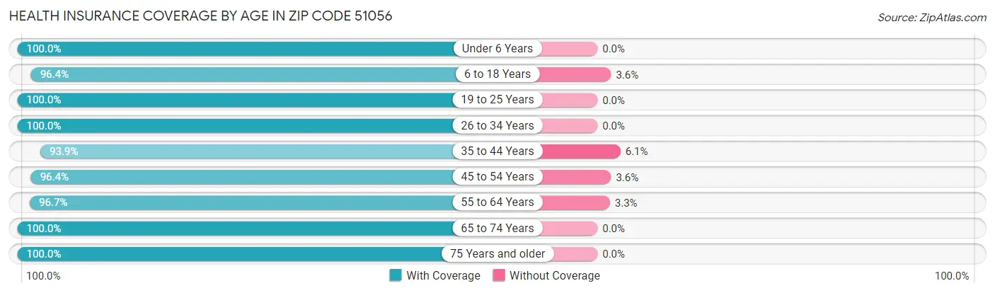 Health Insurance Coverage by Age in Zip Code 51056