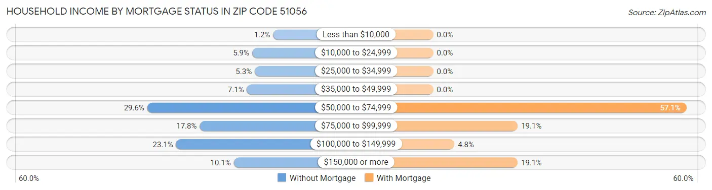 Household Income by Mortgage Status in Zip Code 51056