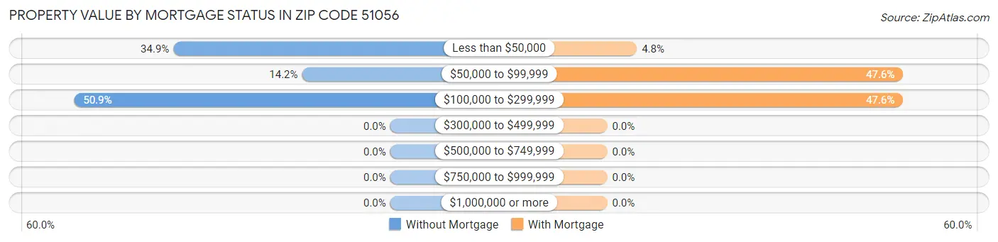 Property Value by Mortgage Status in Zip Code 51056