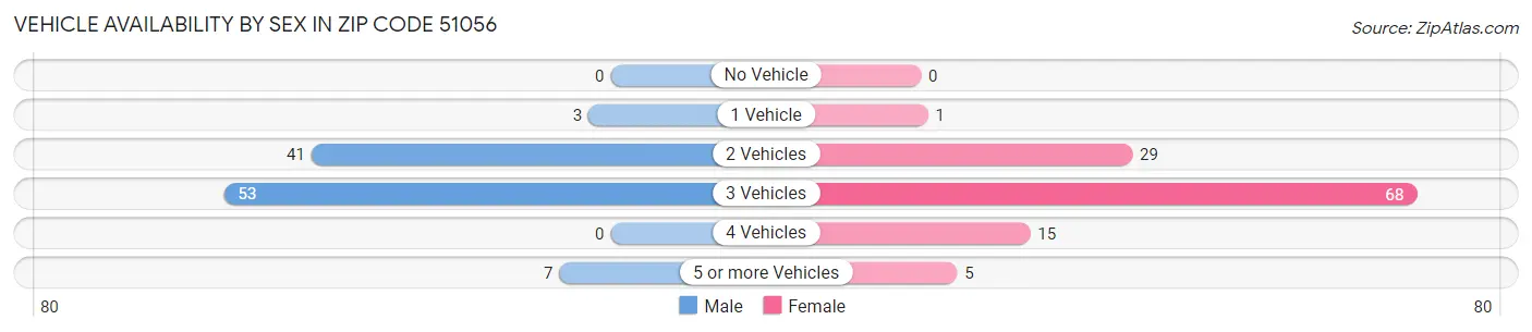 Vehicle Availability by Sex in Zip Code 51056