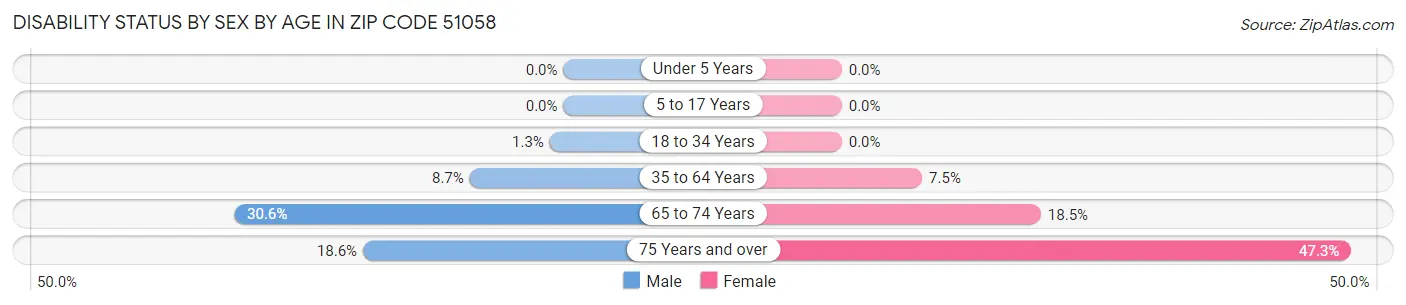 Disability Status by Sex by Age in Zip Code 51058