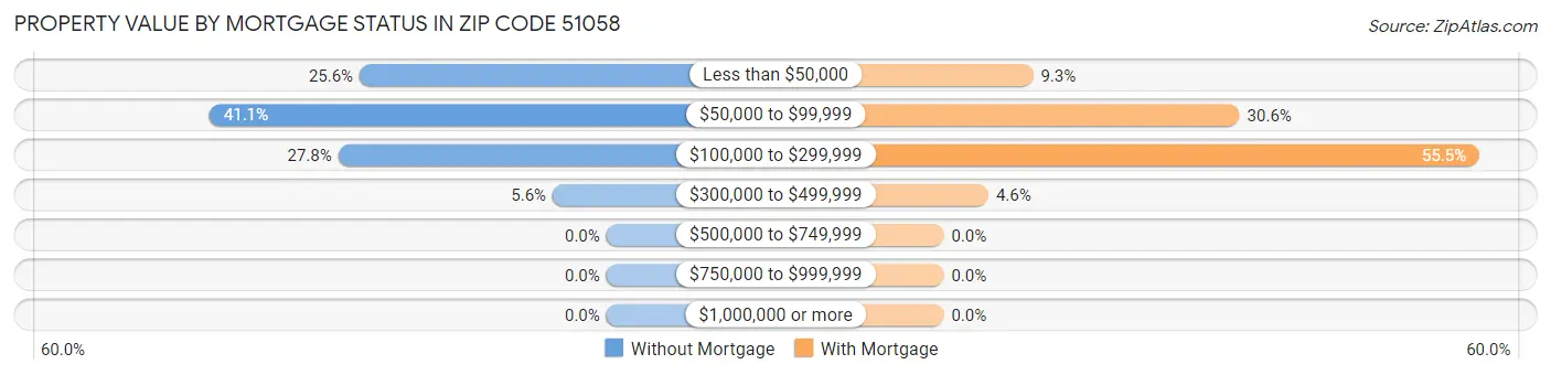 Property Value by Mortgage Status in Zip Code 51058