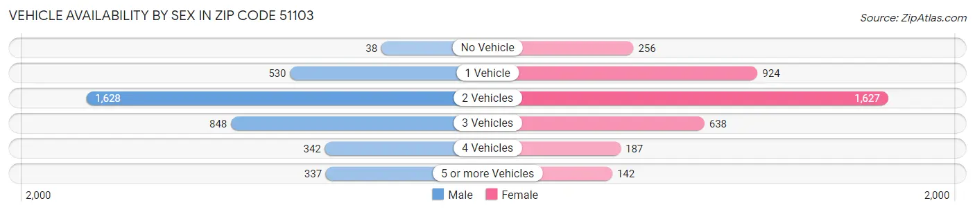 Vehicle Availability by Sex in Zip Code 51103