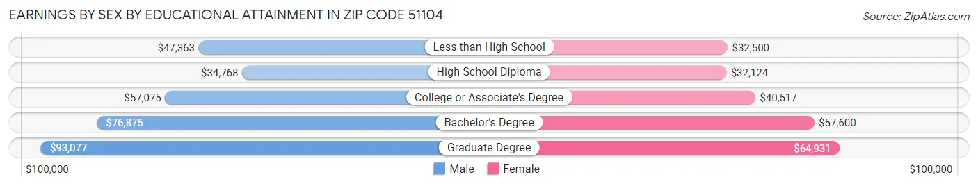 Earnings by Sex by Educational Attainment in Zip Code 51104