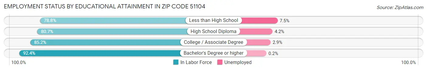 Employment Status by Educational Attainment in Zip Code 51104