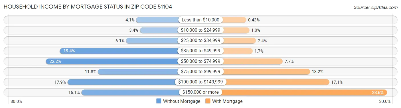 Household Income by Mortgage Status in Zip Code 51104