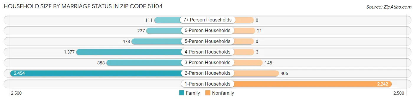 Household Size by Marriage Status in Zip Code 51104