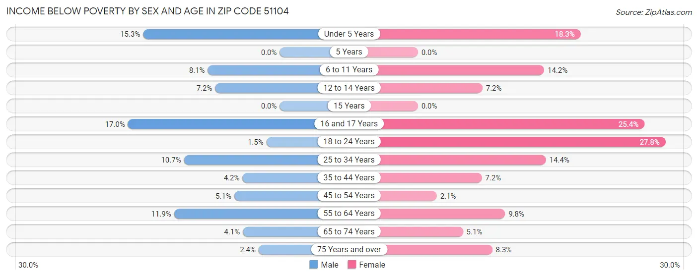 Income Below Poverty by Sex and Age in Zip Code 51104