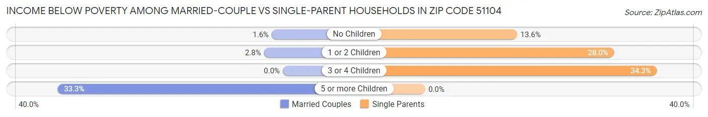 Income Below Poverty Among Married-Couple vs Single-Parent Households in Zip Code 51104