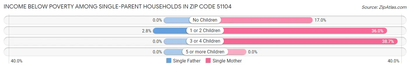 Income Below Poverty Among Single-Parent Households in Zip Code 51104