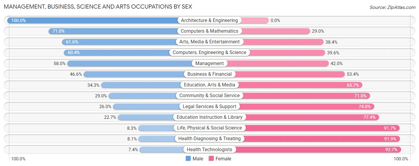 Management, Business, Science and Arts Occupations by Sex in Zip Code 51104