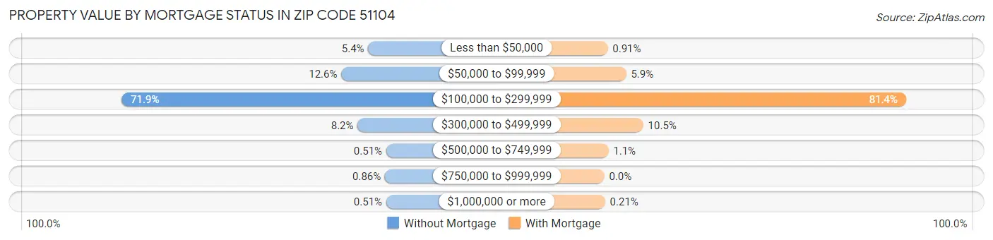 Property Value by Mortgage Status in Zip Code 51104