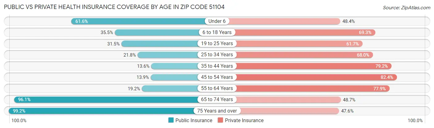 Public vs Private Health Insurance Coverage by Age in Zip Code 51104
