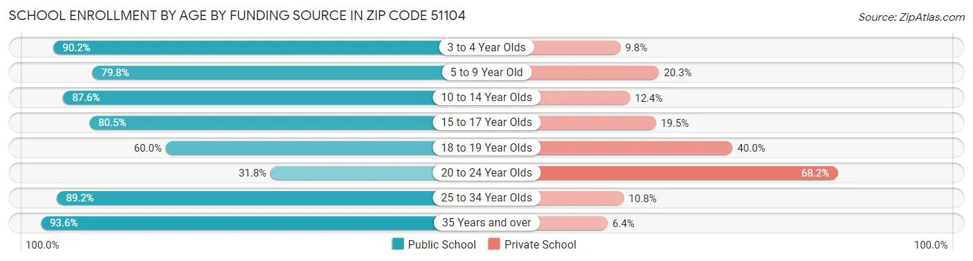 School Enrollment by Age by Funding Source in Zip Code 51104