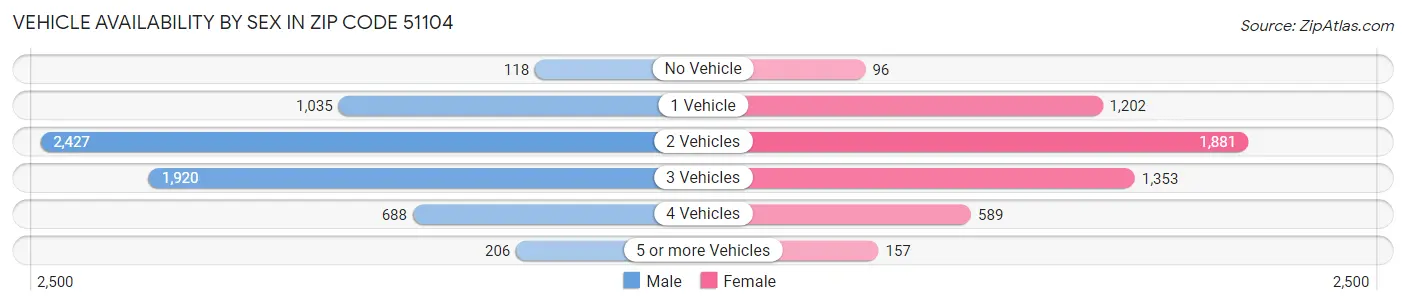 Vehicle Availability by Sex in Zip Code 51104