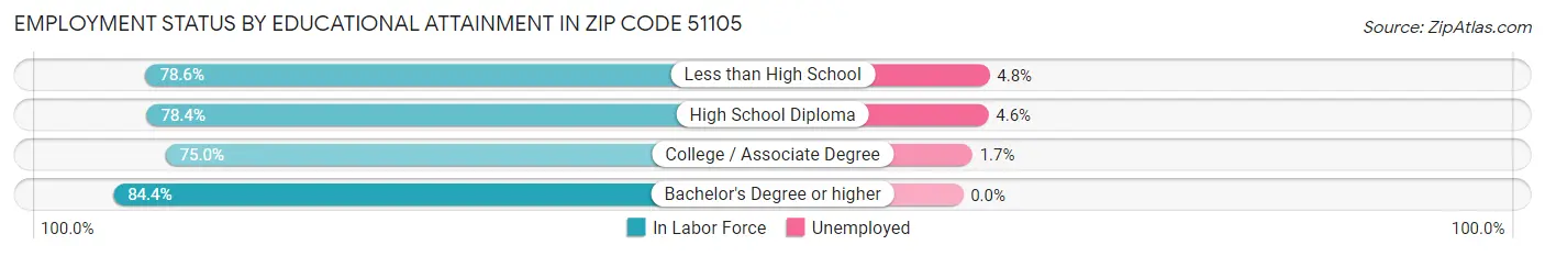 Employment Status by Educational Attainment in Zip Code 51105