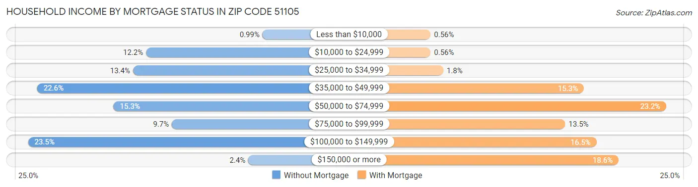 Household Income by Mortgage Status in Zip Code 51105