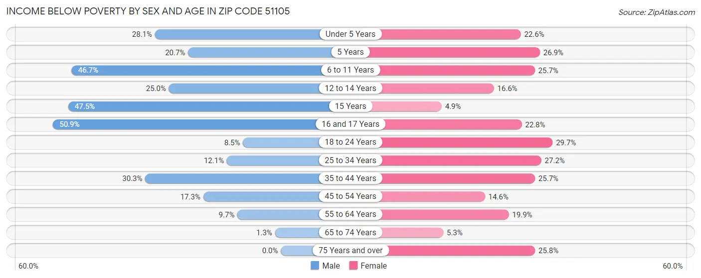 Income Below Poverty by Sex and Age in Zip Code 51105