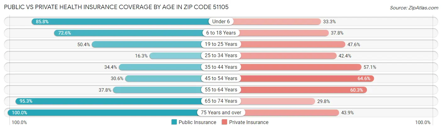 Public vs Private Health Insurance Coverage by Age in Zip Code 51105