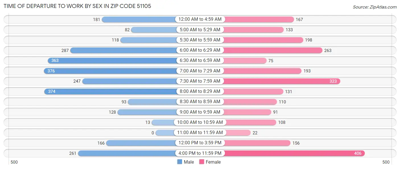 Time of Departure to Work by Sex in Zip Code 51105