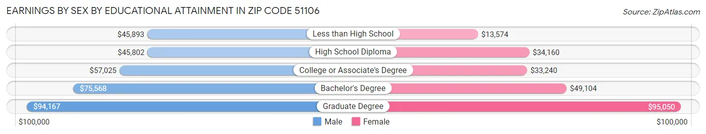 Earnings by Sex by Educational Attainment in Zip Code 51106