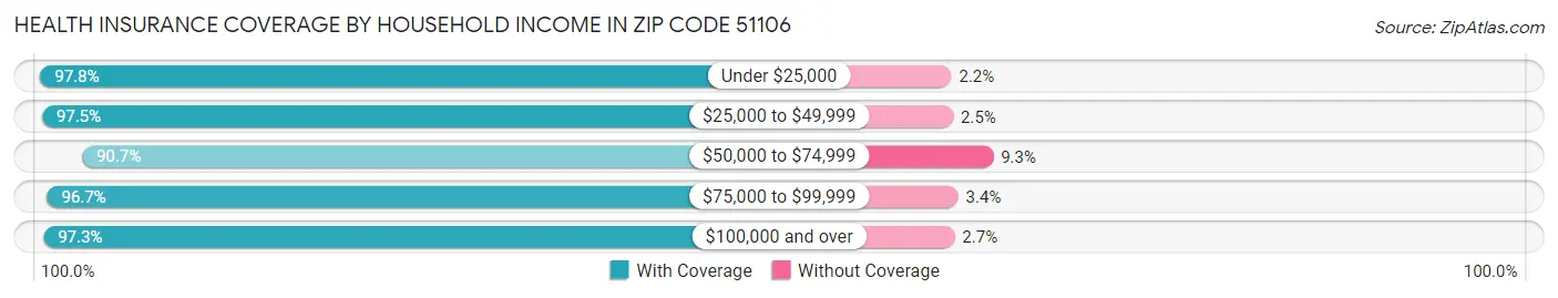 Health Insurance Coverage by Household Income in Zip Code 51106