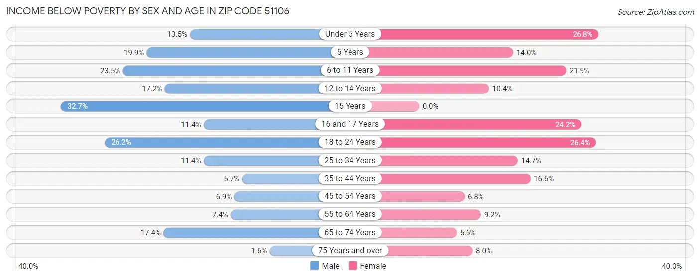 Income Below Poverty by Sex and Age in Zip Code 51106
