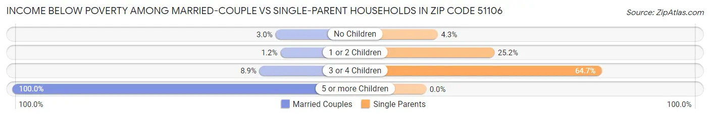 Income Below Poverty Among Married-Couple vs Single-Parent Households in Zip Code 51106