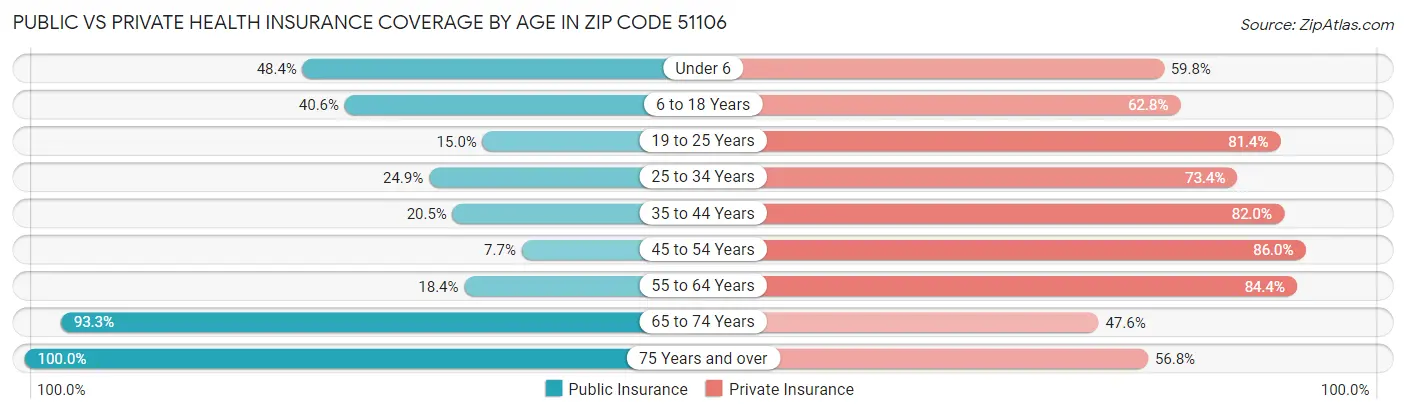 Public vs Private Health Insurance Coverage by Age in Zip Code 51106