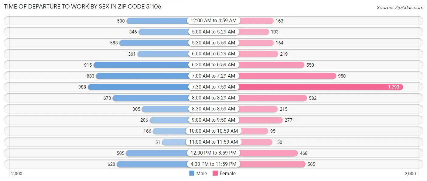 Time of Departure to Work by Sex in Zip Code 51106