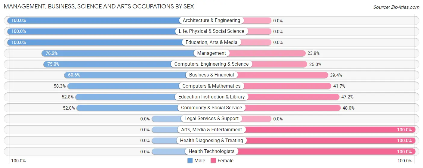 Management, Business, Science and Arts Occupations by Sex in Zip Code 51234