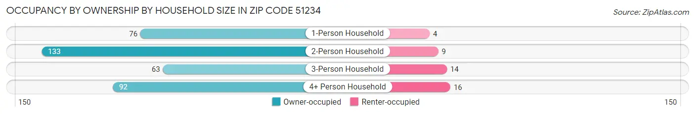 Occupancy by Ownership by Household Size in Zip Code 51234