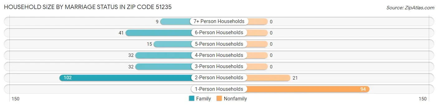 Household Size by Marriage Status in Zip Code 51235