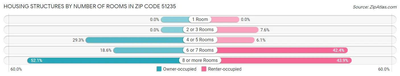 Housing Structures by Number of Rooms in Zip Code 51235