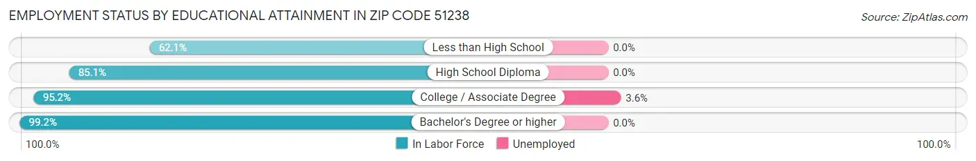 Employment Status by Educational Attainment in Zip Code 51238