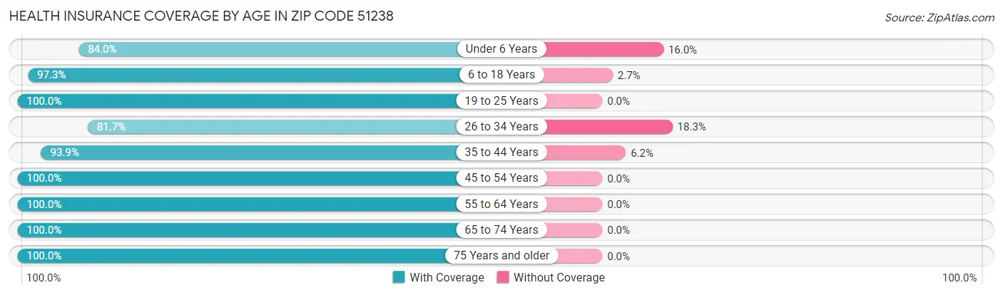 Health Insurance Coverage by Age in Zip Code 51238