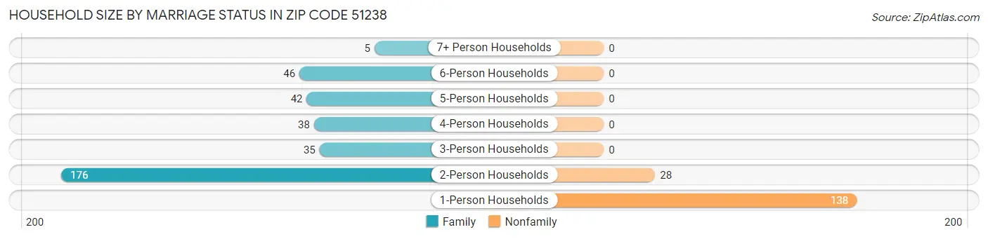 Household Size by Marriage Status in Zip Code 51238