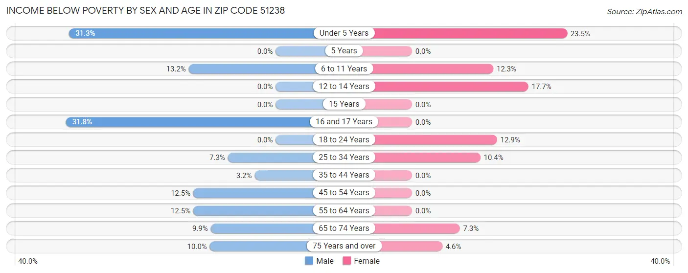 Income Below Poverty by Sex and Age in Zip Code 51238