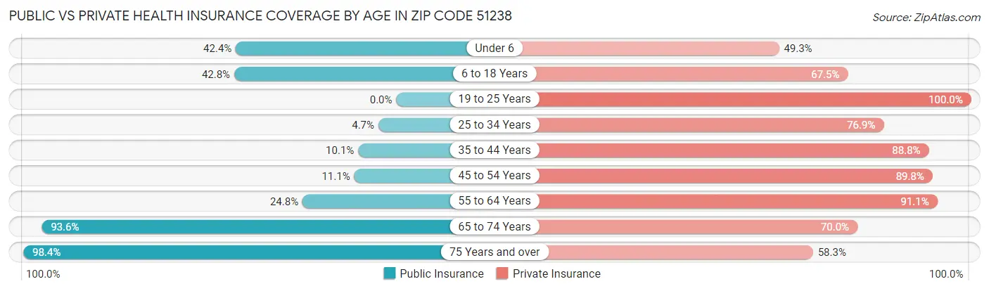Public vs Private Health Insurance Coverage by Age in Zip Code 51238
