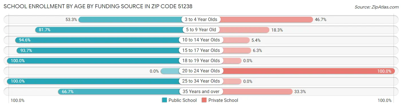 School Enrollment by Age by Funding Source in Zip Code 51238