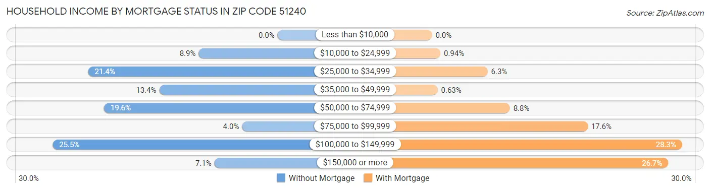 Household Income by Mortgage Status in Zip Code 51240