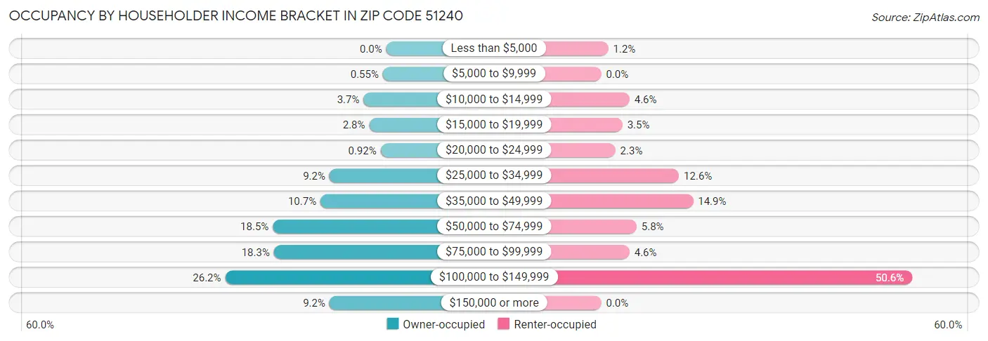 Occupancy by Householder Income Bracket in Zip Code 51240
