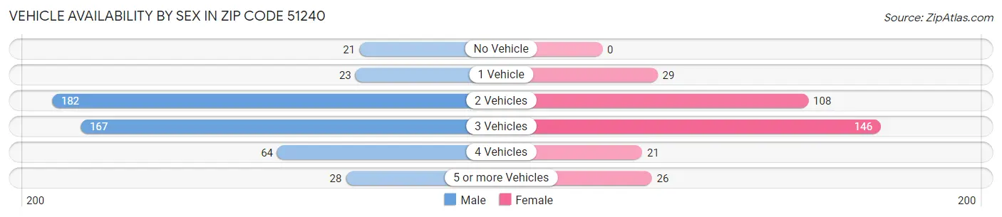 Vehicle Availability by Sex in Zip Code 51240