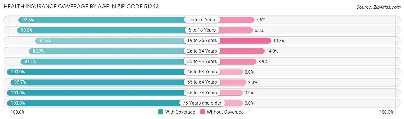 Health Insurance Coverage by Age in Zip Code 51242