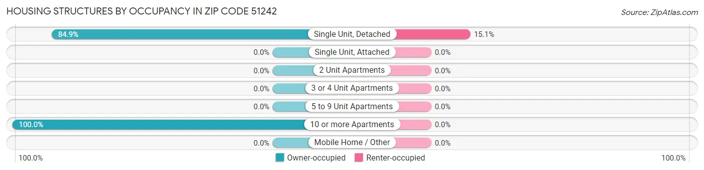 Housing Structures by Occupancy in Zip Code 51242