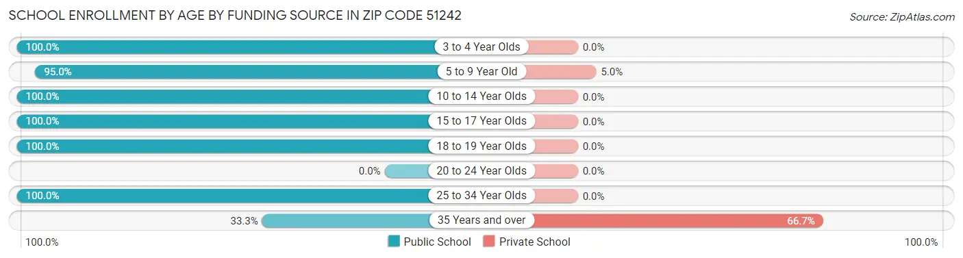 School Enrollment by Age by Funding Source in Zip Code 51242
