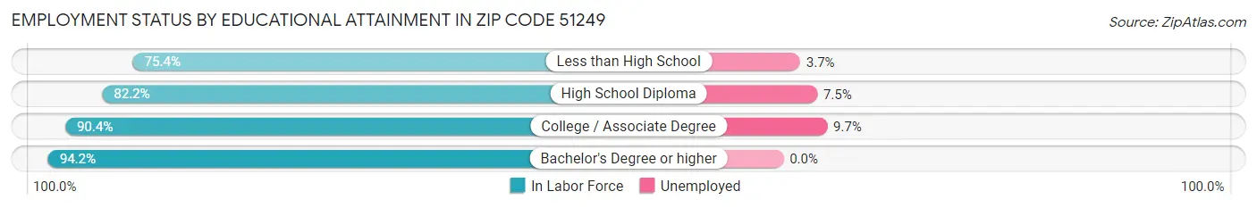 Employment Status by Educational Attainment in Zip Code 51249