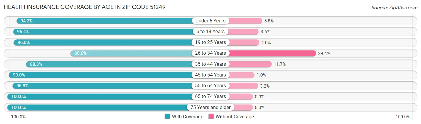 Health Insurance Coverage by Age in Zip Code 51249