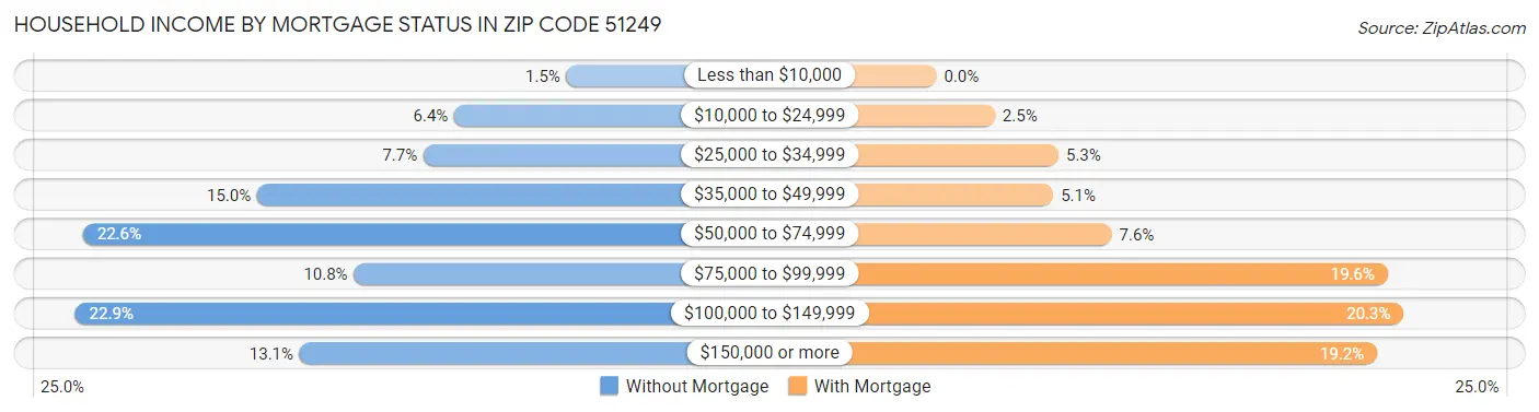Household Income by Mortgage Status in Zip Code 51249