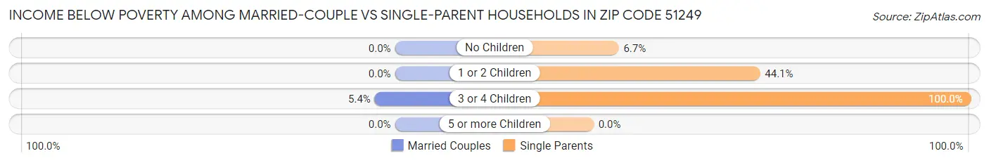 Income Below Poverty Among Married-Couple vs Single-Parent Households in Zip Code 51249